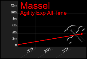 Total Graph of Massel