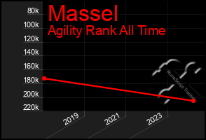Total Graph of Massel