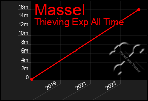 Total Graph of Massel