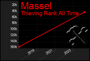 Total Graph of Massel
