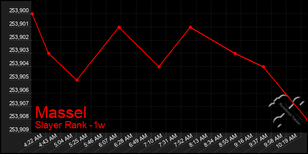 Last 7 Days Graph of Massel