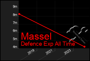 Total Graph of Massel