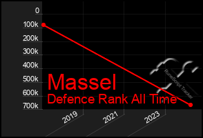 Total Graph of Massel