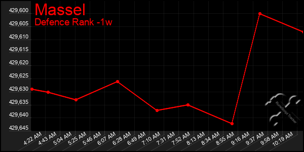 Last 7 Days Graph of Massel