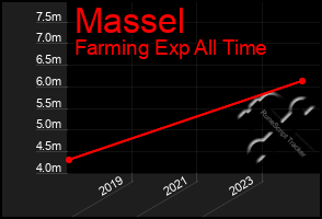 Total Graph of Massel