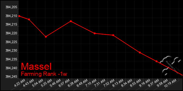 Last 7 Days Graph of Massel