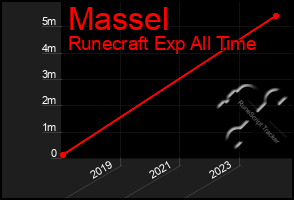 Total Graph of Massel