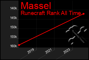 Total Graph of Massel