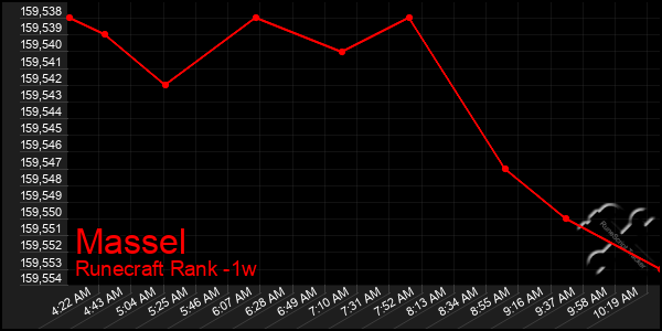 Last 7 Days Graph of Massel
