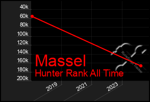 Total Graph of Massel