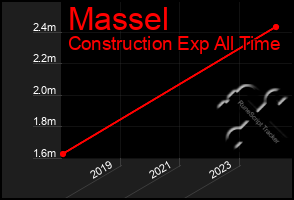 Total Graph of Massel