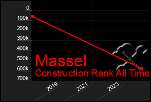 Total Graph of Massel