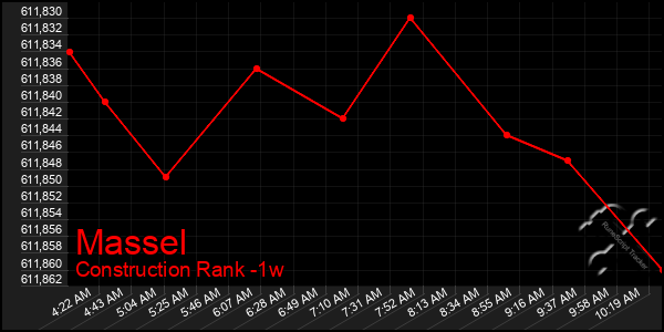 Last 7 Days Graph of Massel