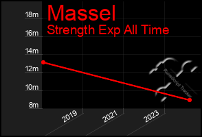 Total Graph of Massel