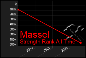 Total Graph of Massel