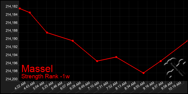 Last 7 Days Graph of Massel