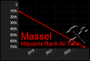 Total Graph of Massel