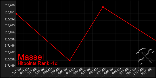 Last 24 Hours Graph of Massel