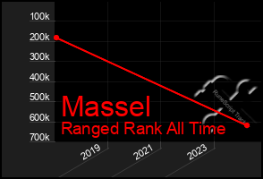Total Graph of Massel