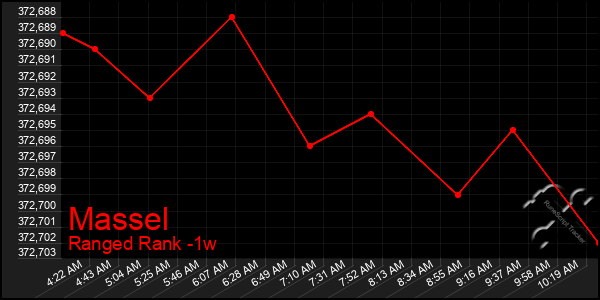 Last 7 Days Graph of Massel