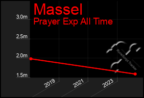 Total Graph of Massel