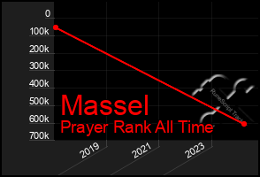 Total Graph of Massel