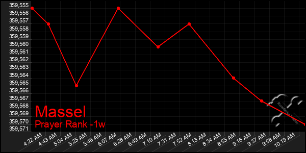 Last 7 Days Graph of Massel