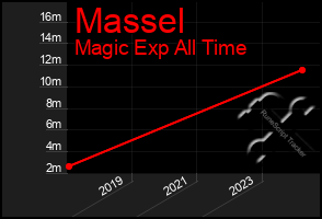 Total Graph of Massel