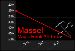 Total Graph of Massel