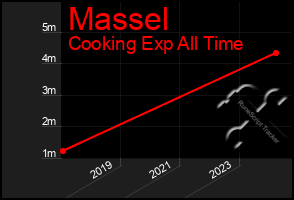 Total Graph of Massel