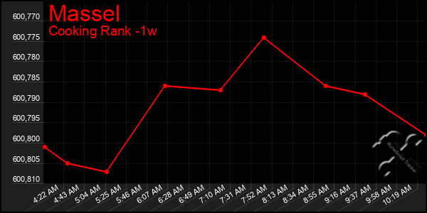 Last 7 Days Graph of Massel