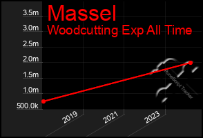 Total Graph of Massel