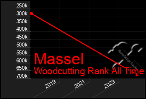 Total Graph of Massel