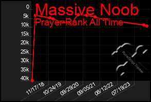 Total Graph of Massive Noob