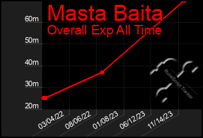 Total Graph of Masta Baita