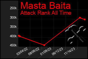 Total Graph of Masta Baita