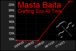 Total Graph of Masta Baita