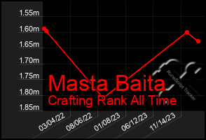 Total Graph of Masta Baita