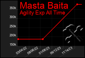 Total Graph of Masta Baita