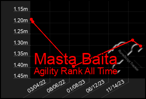 Total Graph of Masta Baita