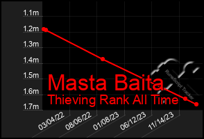 Total Graph of Masta Baita