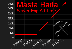 Total Graph of Masta Baita