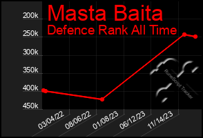 Total Graph of Masta Baita