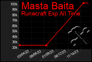 Total Graph of Masta Baita