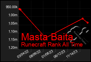 Total Graph of Masta Baita