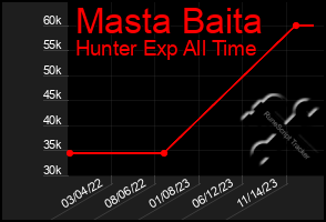 Total Graph of Masta Baita