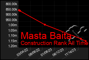 Total Graph of Masta Baita