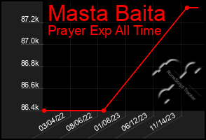 Total Graph of Masta Baita