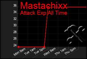 Total Graph of Mastachixx