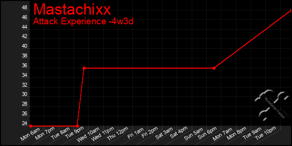 Last 31 Days Graph of Mastachixx
